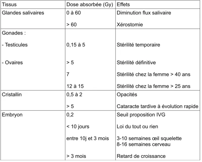 Tableau 2 : Effets d'une radio-exposition partielle en fonction de la dose absorbée et des tissus d'après Jean-Michel Foucart (1)
