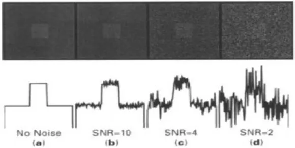 Figure 4 : Evolution du SNR en fonction de la présence du bruit dans l'image d'après A.
