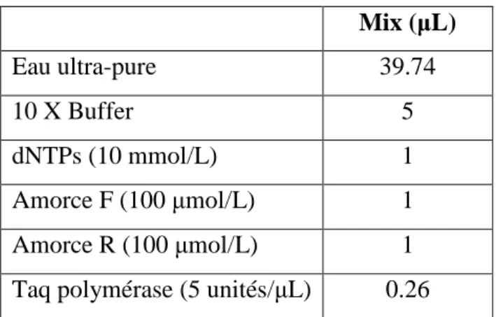 Tableau 1: Amorces spécifiques des salivaricines A et 9 