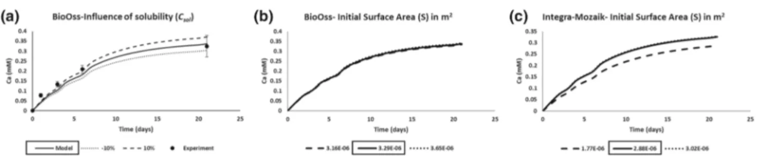 Fig. 7 Parameter sensitivity analyses—a influence of the solubility (C sol ) on the Ca 2 + ions release for Bio-Oss  