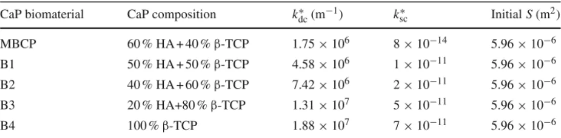 Table 4 PLSR-derived model parameter values (k ∗ dc and k sc∗ ) for combination of different material composition of HA and β-TCP