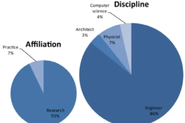 Figure 5 shows the building typologies, construction  types and climate were the projects were optimised