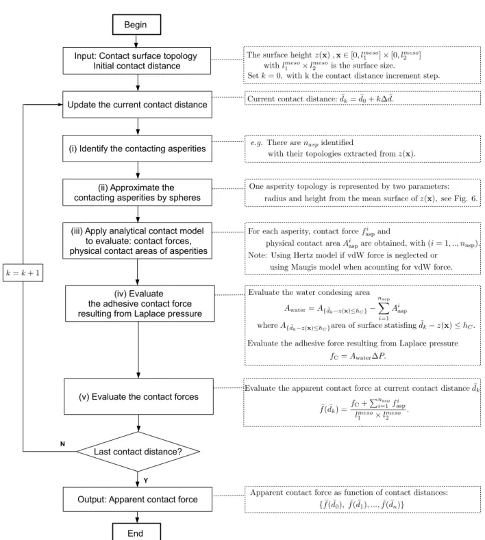 Figure 5: The algorithm of the semi-analytical contact models.