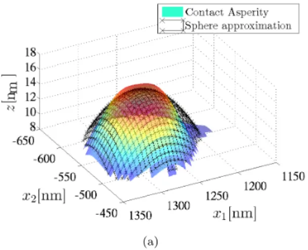Figure 6: An identified contacting asperity extracted from surface topology, see Fig. 3, and its spherical approximation.