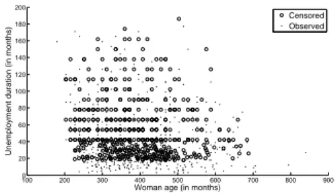 Fig. 1. Scatter plot of unemployment data