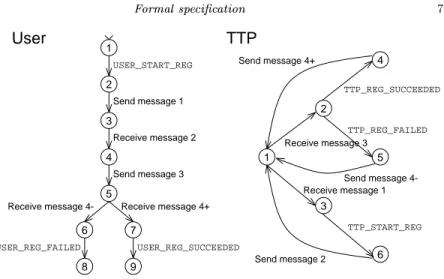 Figure 2 Behaviour of the user and the TTP 6 : User ! Environment : USER REG FAILED &lt; UserID &gt;