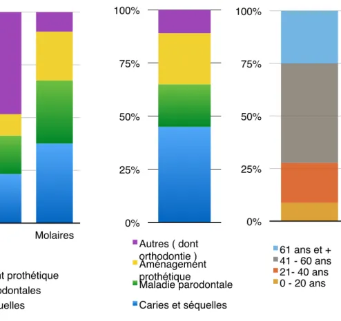 Figure n°17 : Répartition de l’extraction des  canines maxillaires en fonction de la cause  et de l’âge