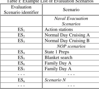 Table I: Example List of Evaluation Scenarios  Evaluation 