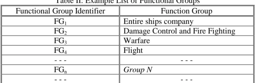 Table II: Example List of Functional Groups  Functional Group Identifier  Function Group 