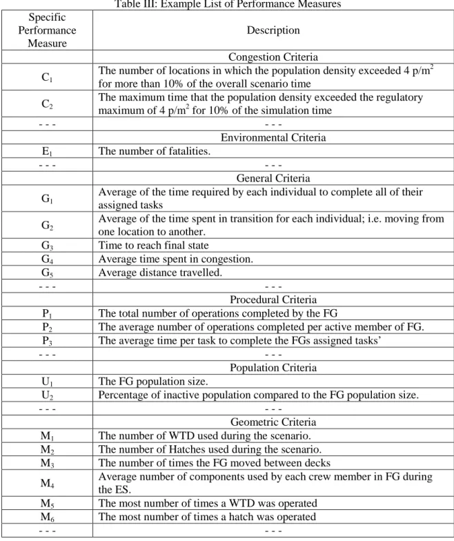 Table III: Example List of Performance Measures  Specific  Performance  Measure  Description  Congestion Criteria  C 1