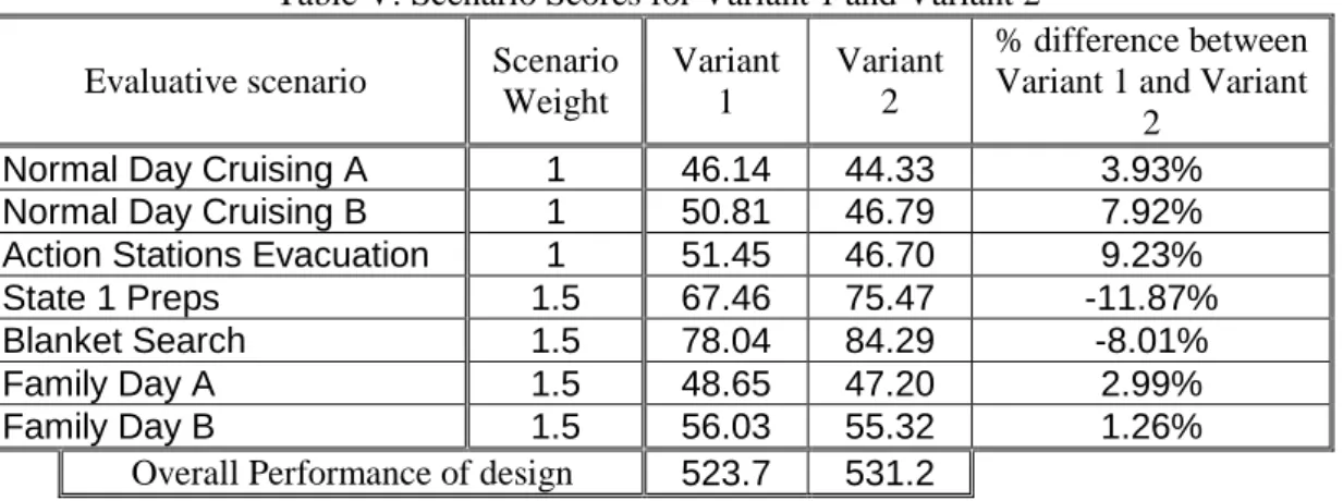 Table V: Scenario Scores for Variant 1 and Variant 2  Evaluative scenario  Scenario 