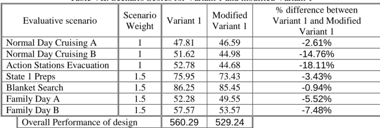 Table VII: Scenario Scores for Variant 1 and modified Variant 1  Evaluative scenario  Scenario 