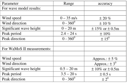 Table III: Accuracies for wave model and WaMoS II data 