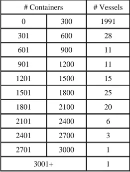 Table I: Workload division on vessels included in the data set 