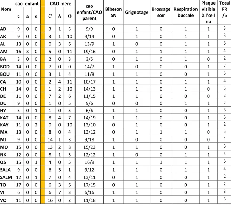 Tableau 6 : Facteurs de risque présents à J0 