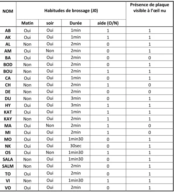 Tableau 7 : Habitudes de brossage de la population (J0) 
