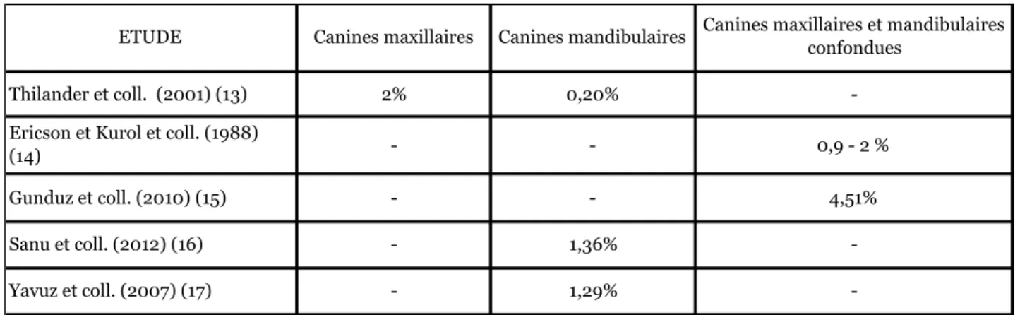 Tab. 1.   Taux d'inclusion des canines en fonction des diverses études disponibles