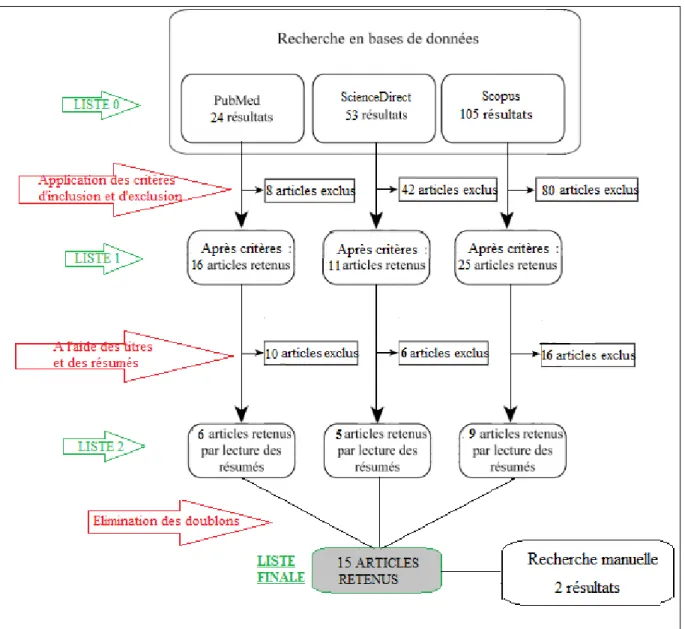 Figure 3- Diagramme du flux de recherche de la revue systématique 