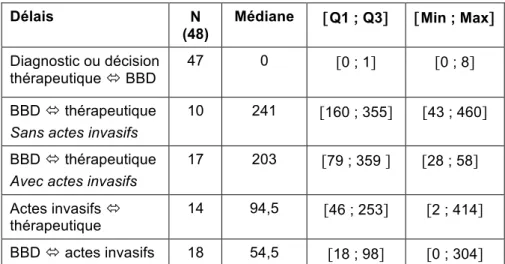 Tableau   3   :   Description   des   délais   (jours)   pour   la   transplantation   hépatique   