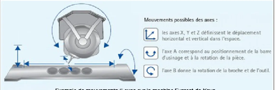 Illustration 22: Machine- Machine-outil du système CEREC®.