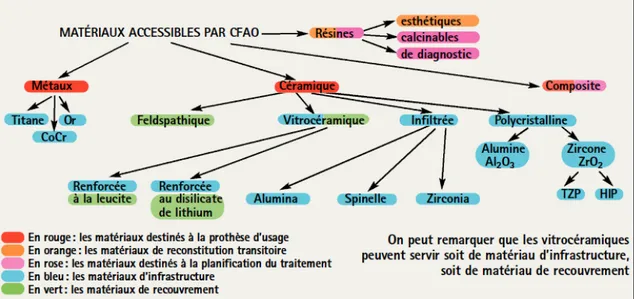 Illustration 24: Matériaux utilisables en CFAO.(69)