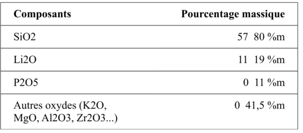 Tableau 1: Composition chimique de l'IPS e.max CAD en pourcentage massique.(77)