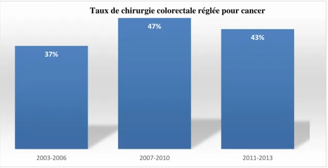 Figure 2 : Taux de chirurgie colorectale réglée pour cancer. 