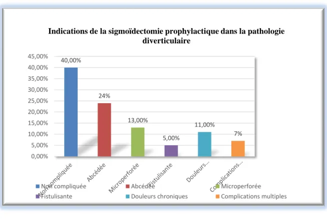 Figure 10 : Indications de la sigmoïdectomie prophylactique dans la pathologie  diverticulaire