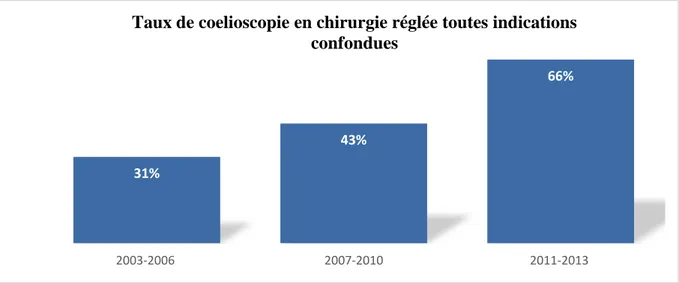 Figure 11 : Taux de cœlioscopie en situation élective. 