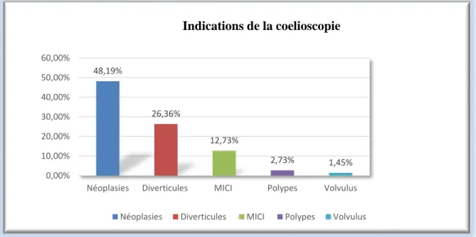 Figure 15: Indications opératoires menées par voie coelioscopique  