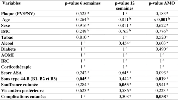 Tableau 4 : analyses univariées de la consolidation à 6 et à 12 semaines, et du taux d’AMO   Variables  p-value 6 semaines  p-value 12 