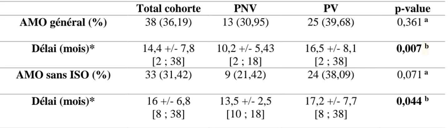 Tableau 8 : Taux d’Ablation de matériel d’ostéosynthèse    ISO : infection du site opératoire 