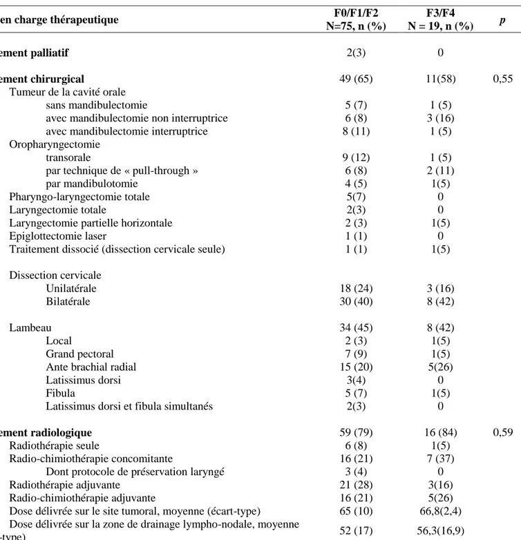 Tableau 2 : Prise en charge thérapeutique réalisée selon le stade de fibrose hépatique 