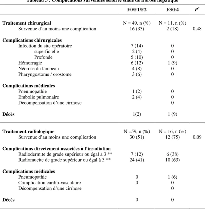 Tableau 3 : Complications survenues selon le stade de fibrose hépatique 
