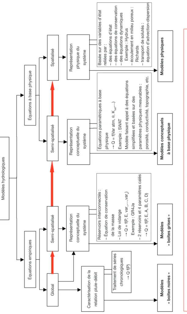 Figure 1. Représentation schématique de classification des modèles hydrologiques (pour des informations complémentaires sur les modèles cités, consulter Ambroise, 1998c ; Neitsch et al., 2005 ; Šimůnek J