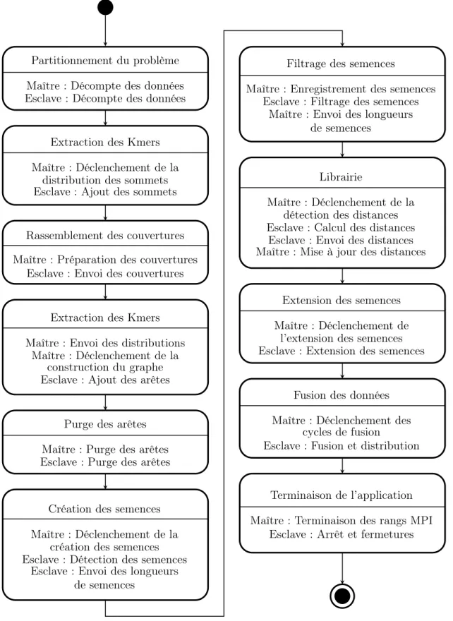 Figure 1.5 – Graphe de fluence de l’algorithme complet avec le partitionnement.