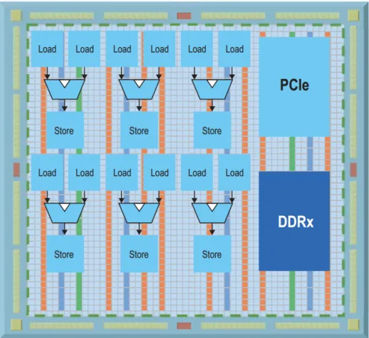 Figure 2.4 – Instanciation d’une architecture OpenCL à pipelines répliqués dans un FPGA 1 .