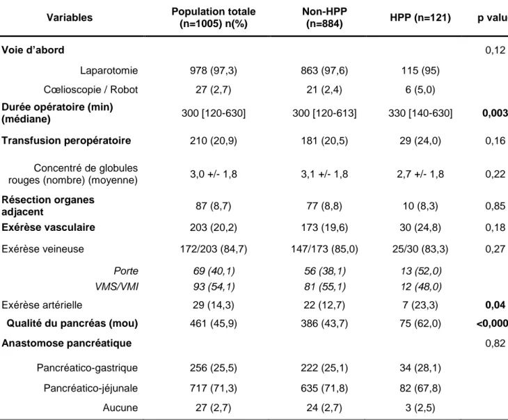 Tableau 2. Caractéristiques opératoires de la population totale (n=1005) et des  groupes non-HPP (n=884) et HPP (n=121)