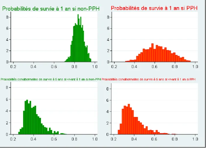 Figure 3. Histogrammes représentant les probabilités de survie à 1 an selon  modèle de survie flexible paramétrique de Royston, comparant les groupes HPP 