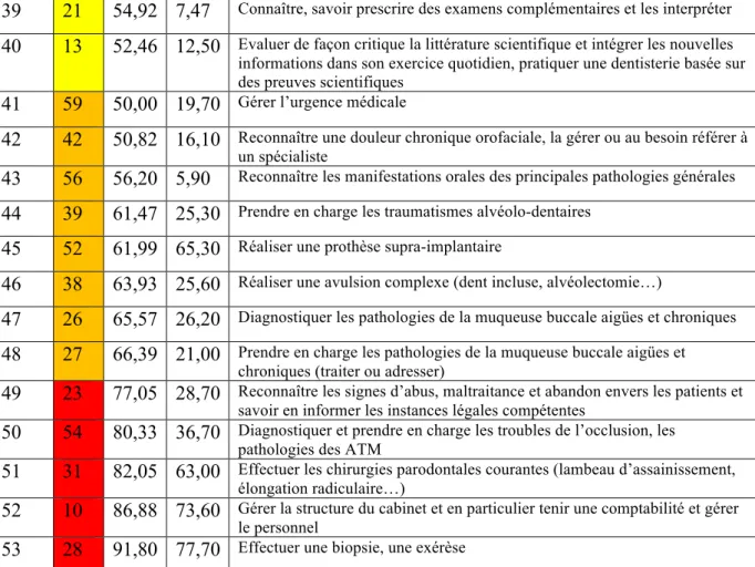 Tableau 1 : Classement des différentes compétences en fonction du niveau de  compétence ressentie par les répondants 