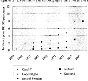 Figure 2. Evolution chronologique de l'incidence de la MC [2]. 