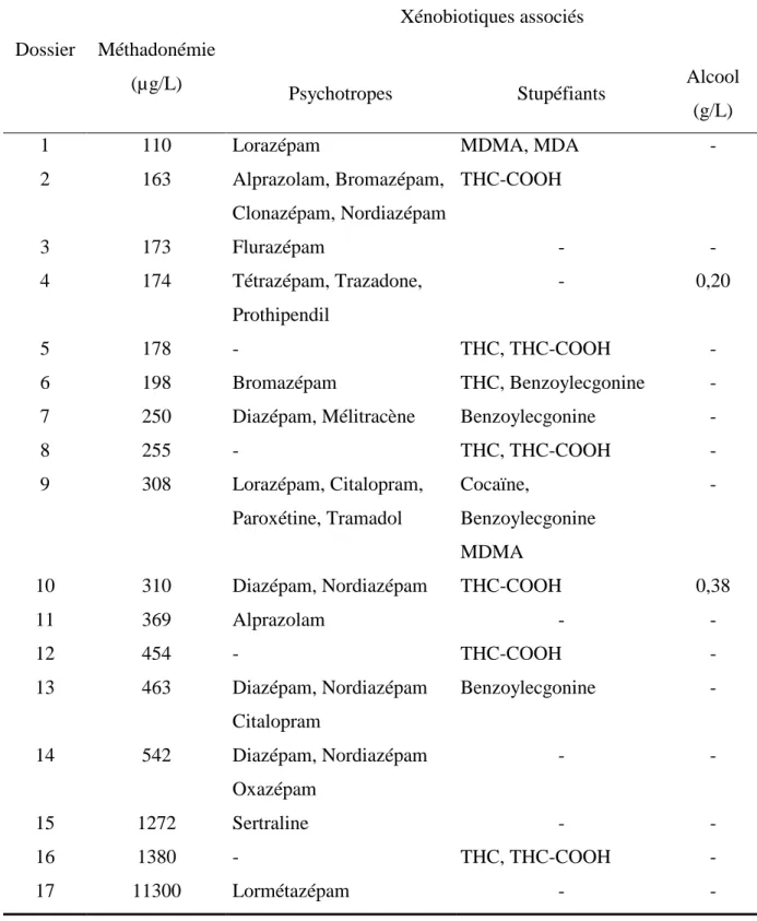 Tableau  1 -  Résultats  obtenus  dans  le  groupe  de  sujets  présentant  une  méthadonémie  positive associée à des xénobiotiques en concentration (infra)thérapeutique