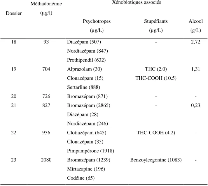 Tableau  2  -  Résultats  obtenus  dans  le  groupe  de  sujets  présentant  une  méthadonémie  positive associée à des xénobiotiques en concentration supra-thérapeutique (toxique)