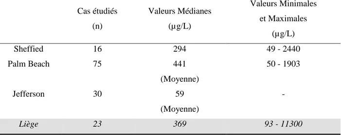 Tableau  3  -  Valeurs  médianes  et  valeurs  extrêmes  de  méthadonémies  publiées  dans  la  littérature comparées à celles observées dans notre étude