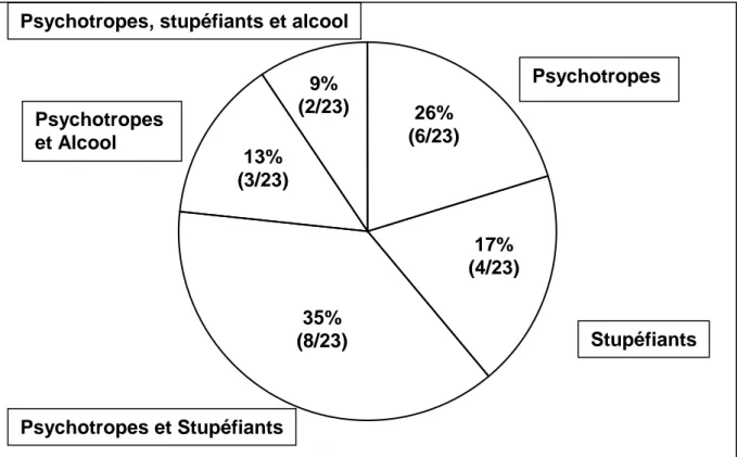 Figure 1  26%  (6/23)  17%  (4/23)  35%  (8/23) 13% (3/23) 9%  (2/23) Psychotropes, stupéfiants et alcool