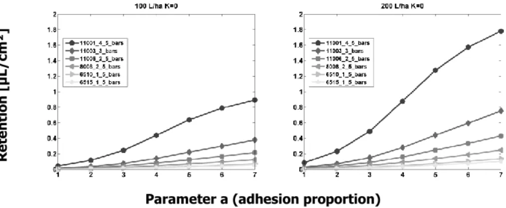 Figure 3  shows  the  simulated  mean  spray  retention,  expressed  in  µL  of  retained  liquid per unit of projected surface area of the 3D plant  over the ground, for the  six nozzles for 100 and 200 L/ha depending on the proportion of adhesion (gradua