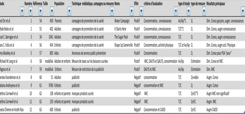 Tableau 1 : Description des études 