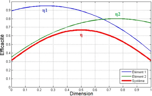 Figure 1.1  Dimension optimale d'un système construit à partir des éléments 1 et 2 1.1.3 Orientation d'un modèle pour la conception