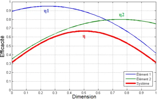 Figure 1.1  Dimension optimale d'un système construit à partir des éléments 1 et 2 1.1.3 Orientation d'un modèle pour la conception