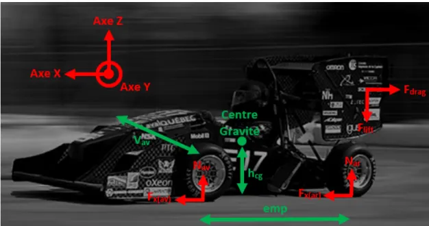 Figure 2.5  Diagramme des forces agissant sur la voiture de course